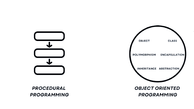 تفاوت برنامه نویسی رویه ای و شی گرا