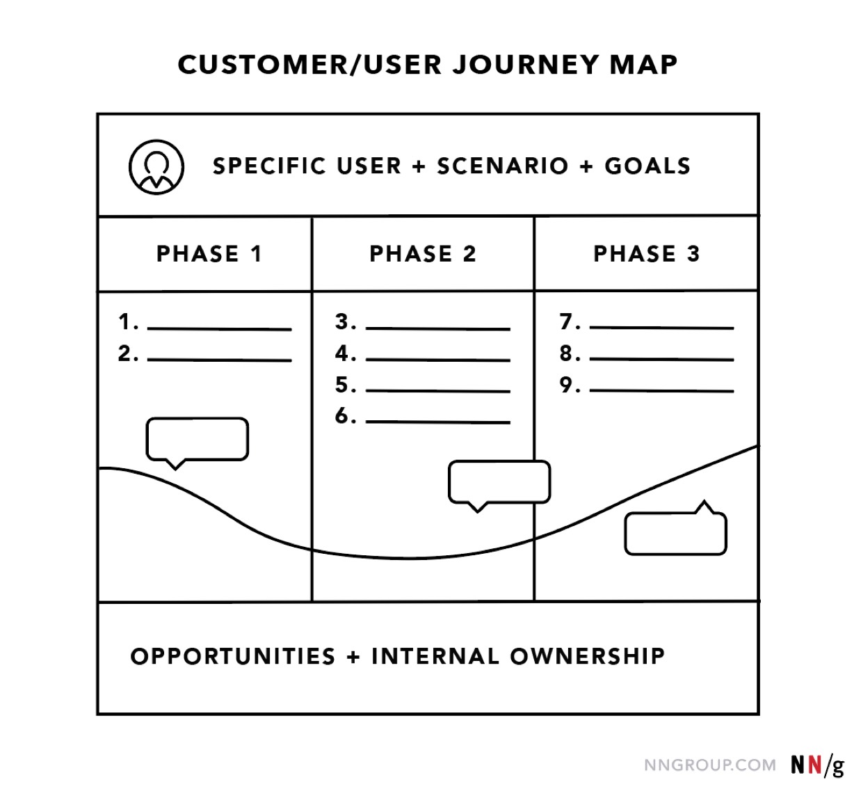 نمونه نقشه سفر کاربر در طراحی تجربه کاربری 