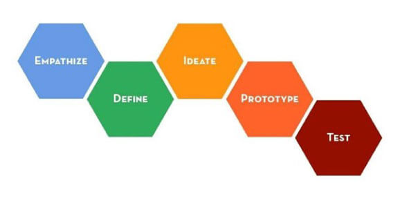چرخه طراحی محصول