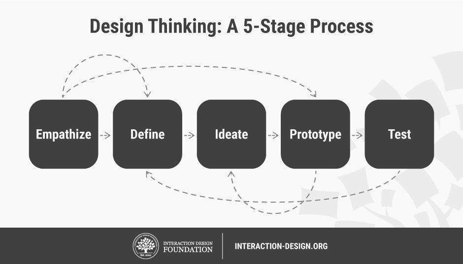 مراحل تفکر طراحی