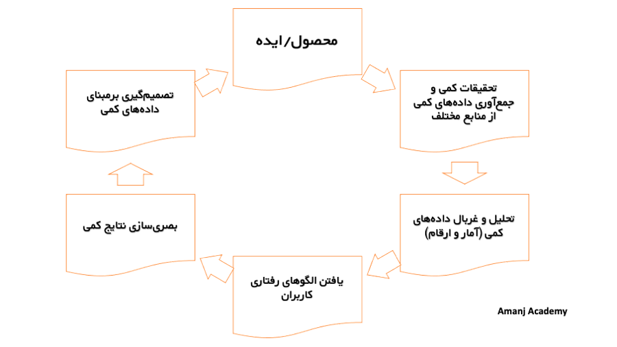 مراحل دیزاین داده محور در ui/ux