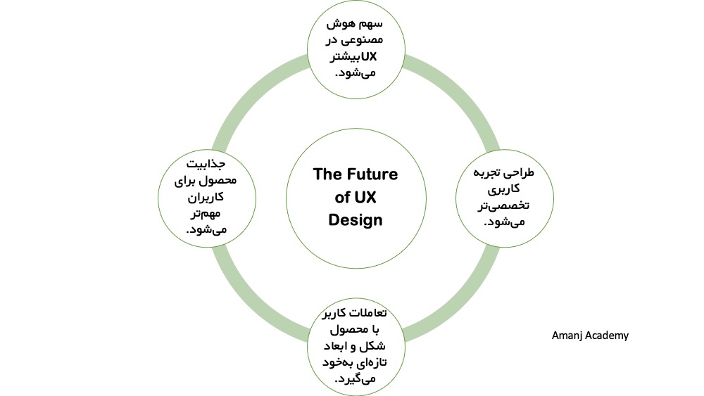 the future of ux design 