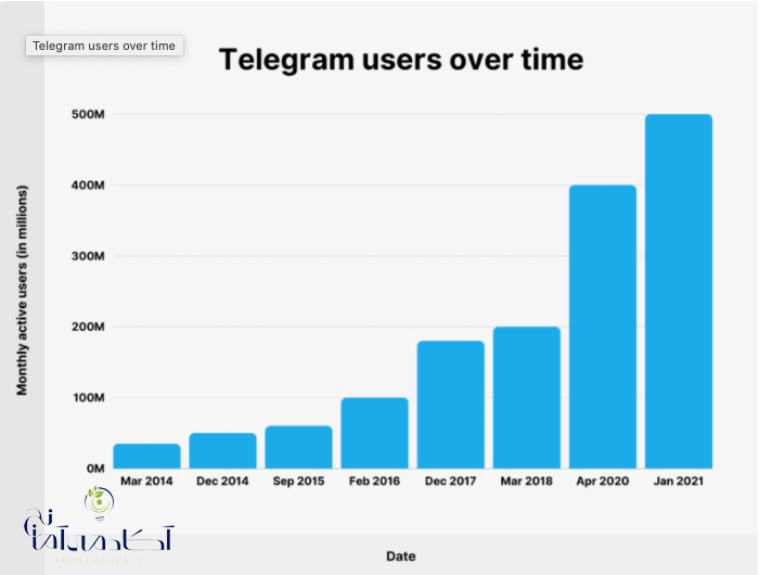 مزایای تلگرام مارکتینگ 
