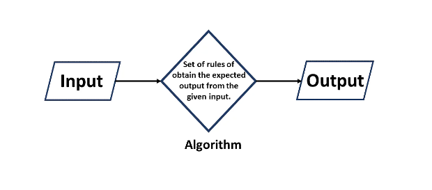 الگوریتم چیست 