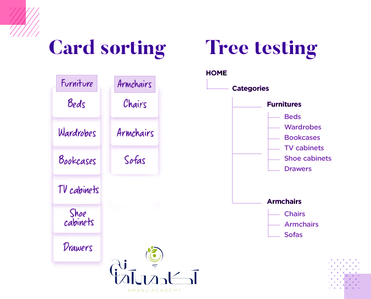 tree testing vs card sorting