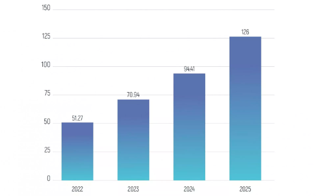 نمودار پیش بینی فروش نرم افزارهای هوش مصنوعی تا سال ۲۰۲۵ 