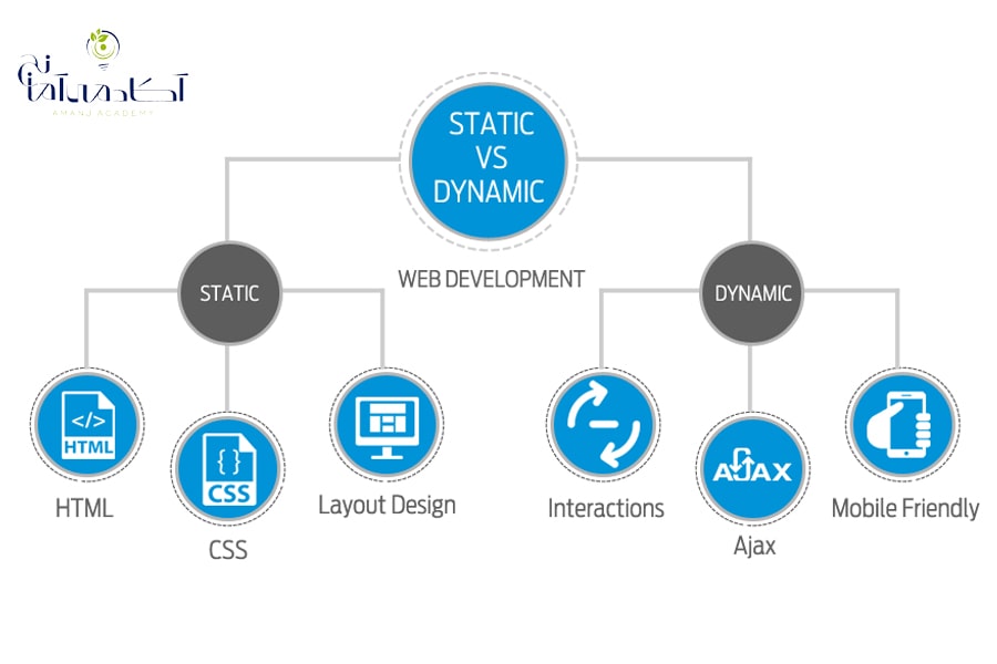 صفحه استاتیک و صفحه داینامیک