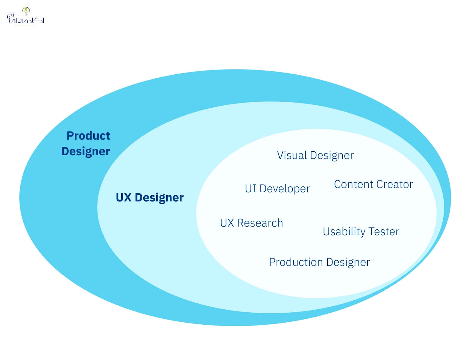product manager and us designer similarities and differences 