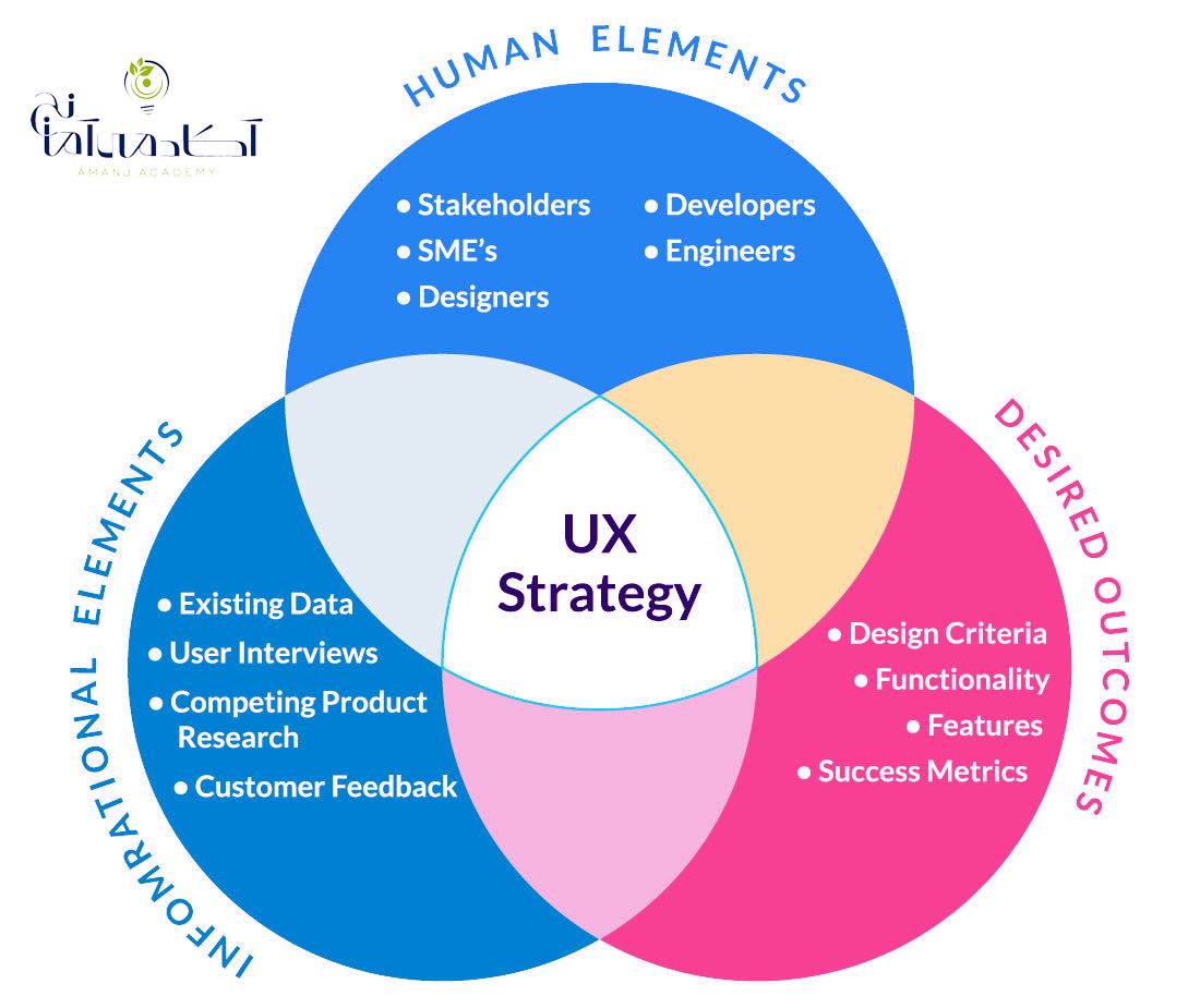 استراتژی طراحی ux 