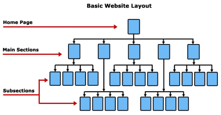 ساختار درختی سایت یا web structure tree