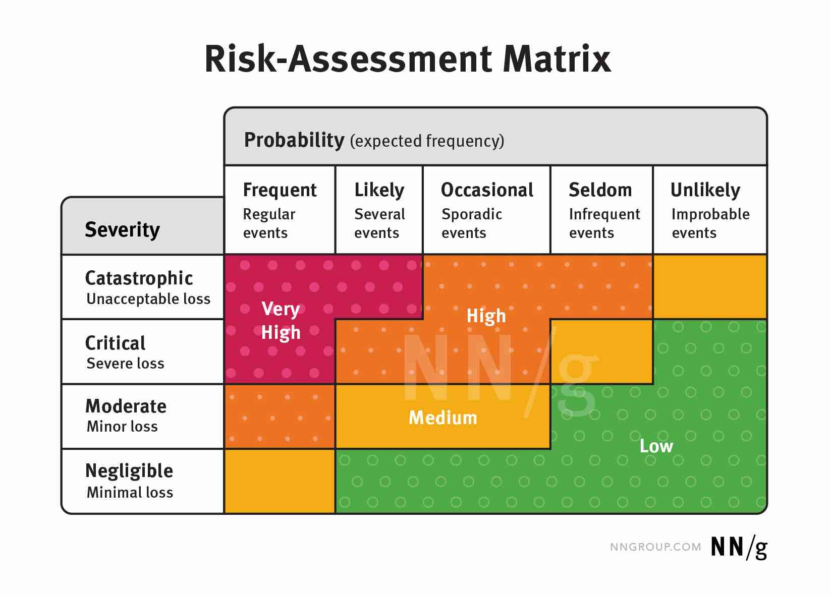 ماتریس ارزیابی ریسک (risk-assessment matrix)