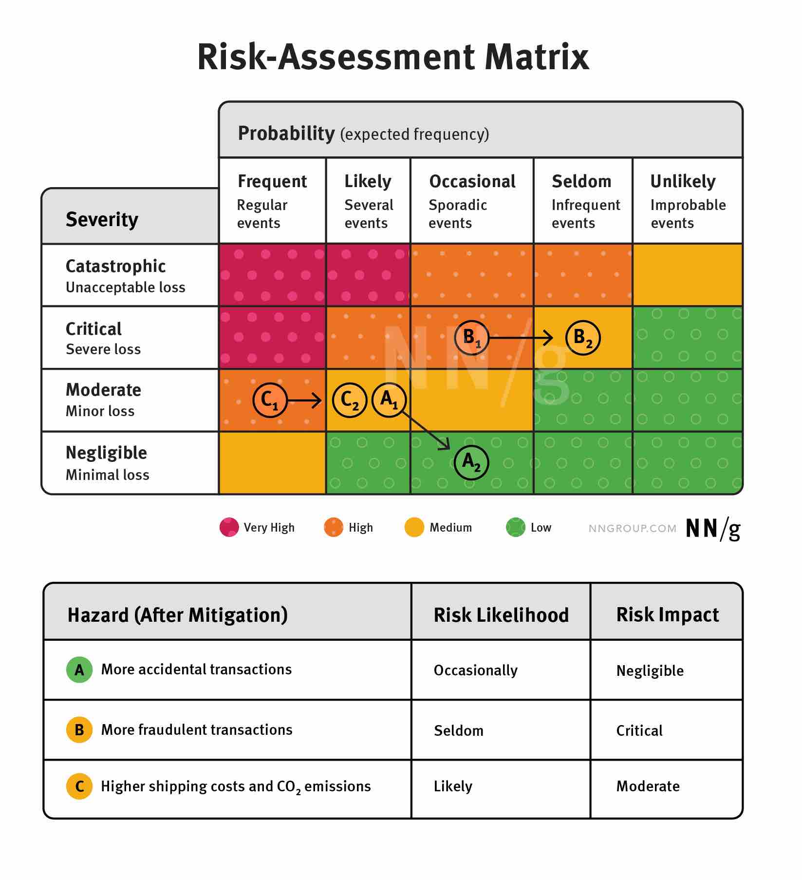 مدیریت خطر در دیزاین (risk management)