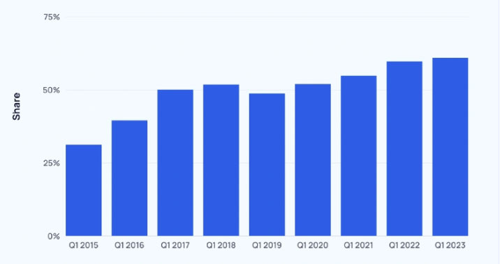 آمار استفاده کاربران اینترنت از موبایل تا سال 2023