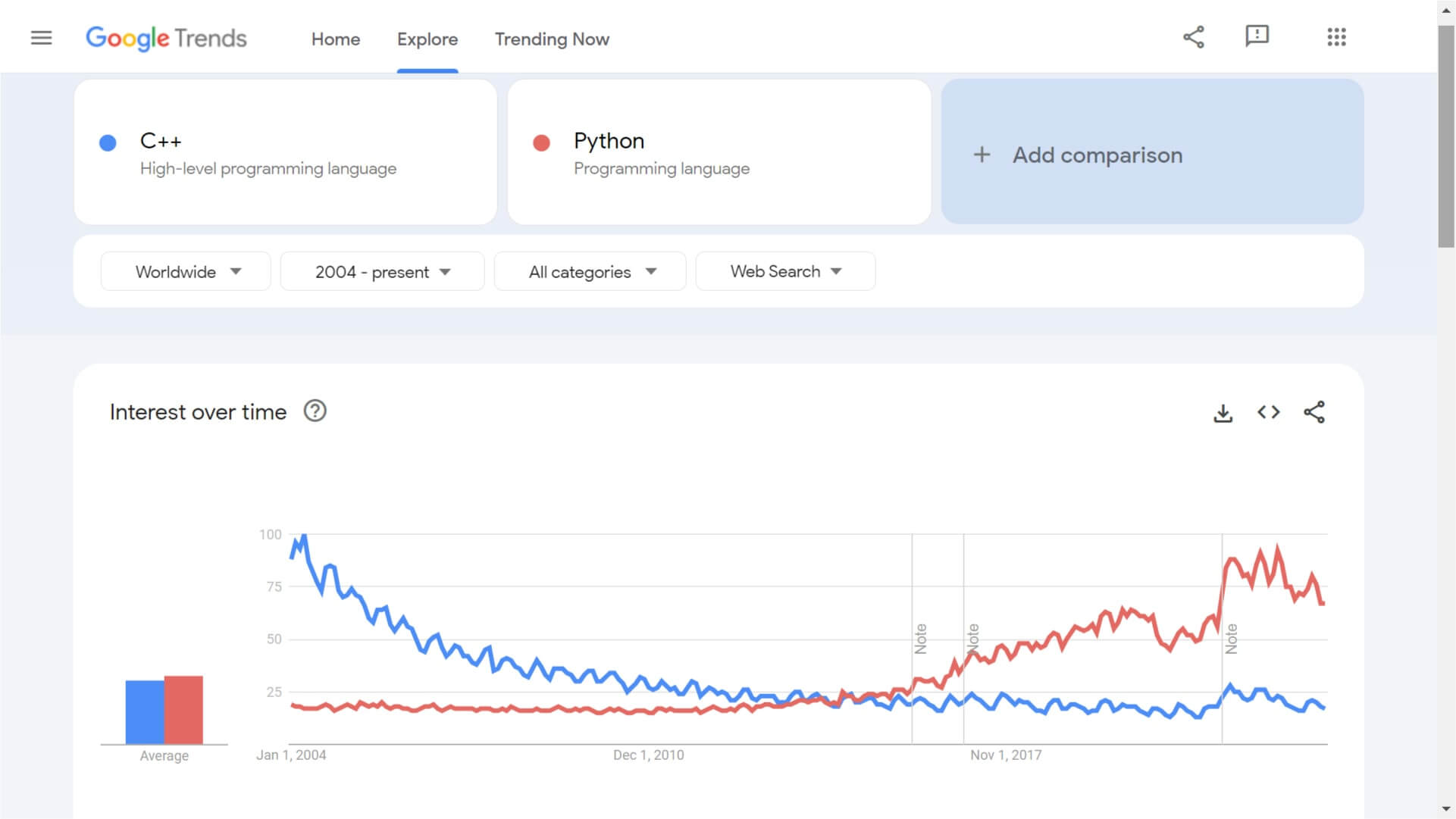 نمودار محبوبیت پایتون و C++