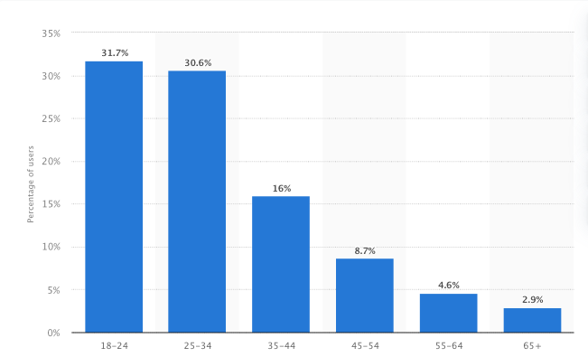 نمودار سن کاربران اینستاگرام که نشان می‌دهد ۸درصد از کاربران این اپ در بیش از ۶۰سال سن دارند. 