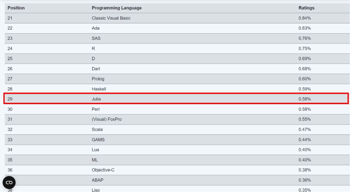 رتبه جولیا در لیست زبان های برنامه نویسی