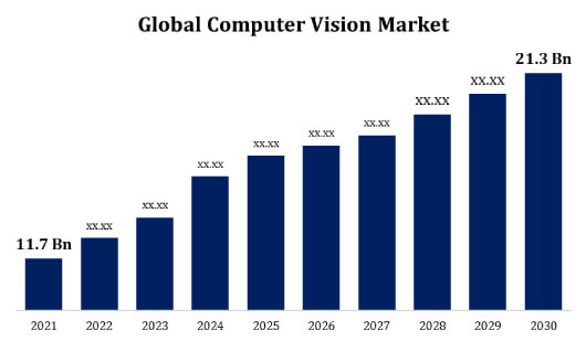 بازار کار بینایی کامپیوتری در دنیا تا سال 2030