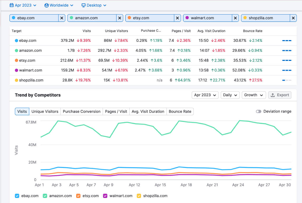 آنالیز داده های رقبا در semrush