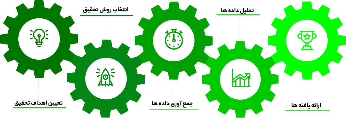 مراحل تحقیقات UX