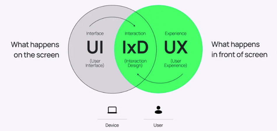 طراحی تعامل و مقایسه آن با UI/UX 