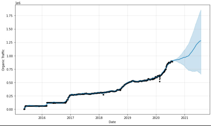 پیشبینی سئو seo forecasting
