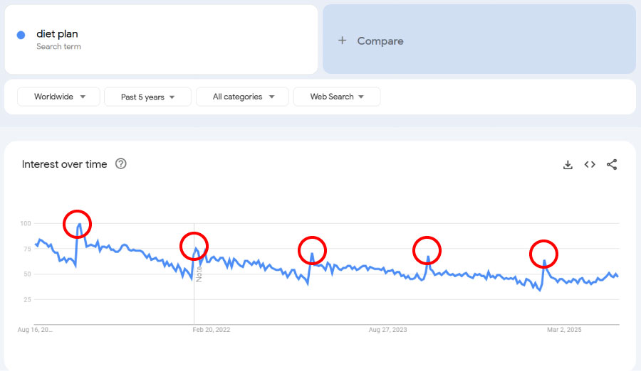 روند فصلی کلمات کلیدی