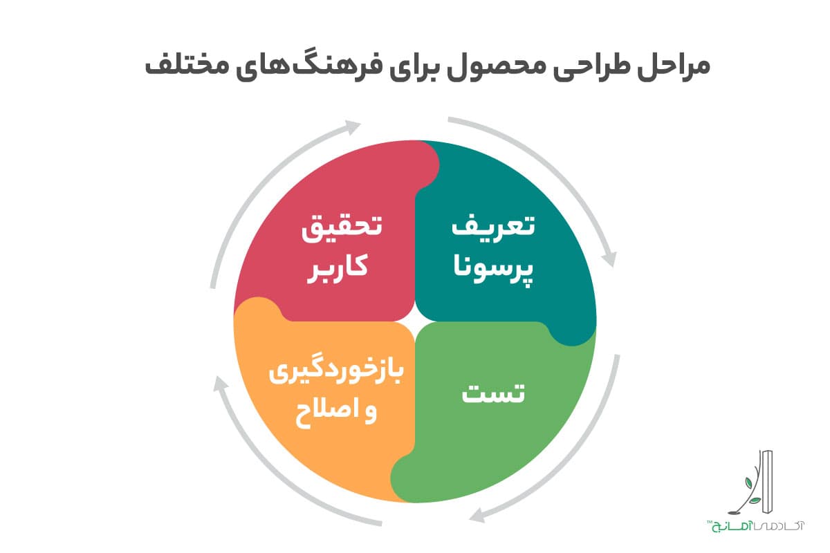 مراحل طراحی محصول چند فرهنگی