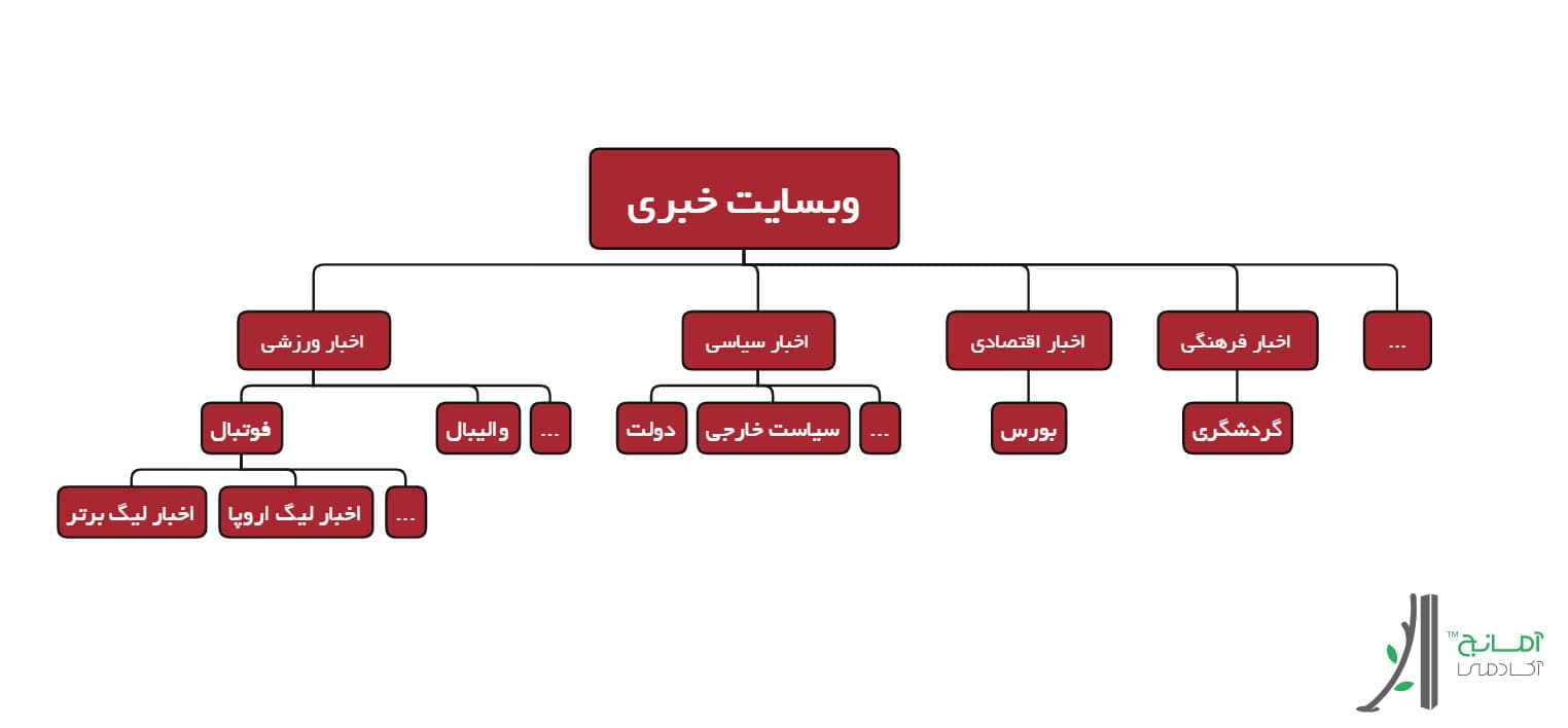 نمونه ساختار داخلی سایت خبری