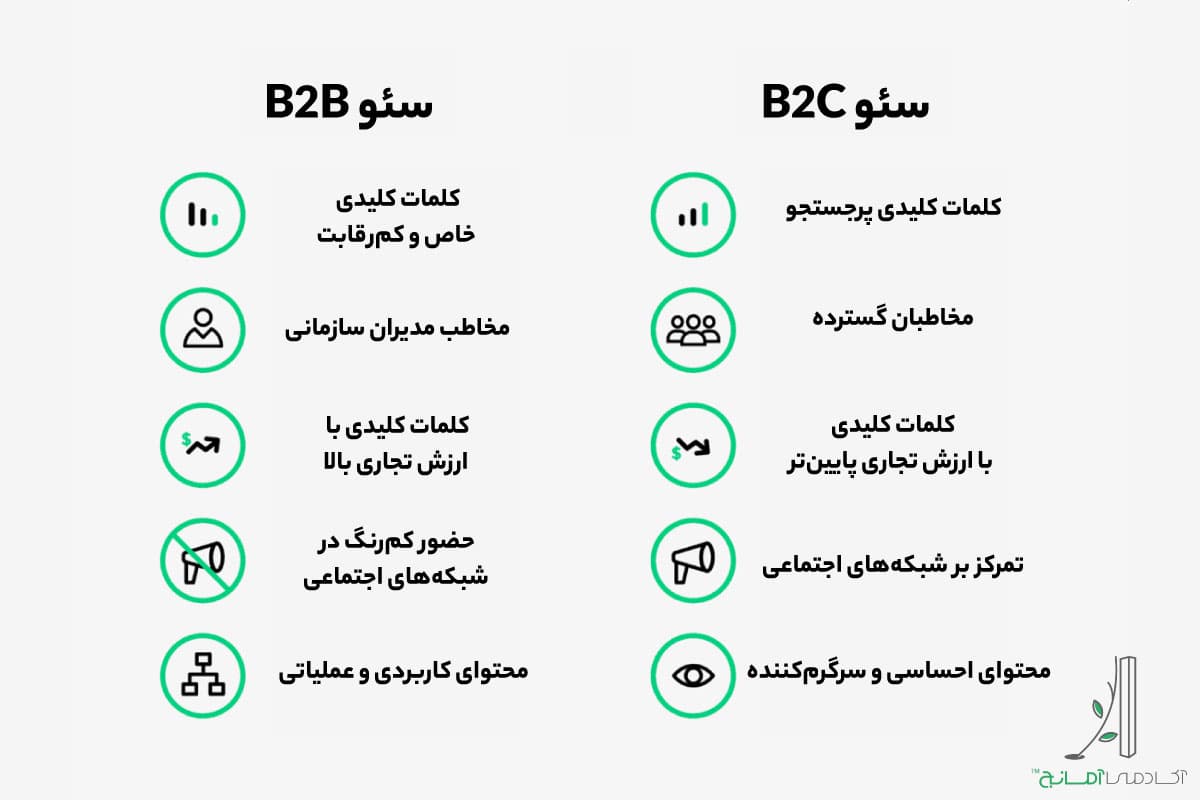 تفاوت سئو وبسایت B2b و B2c