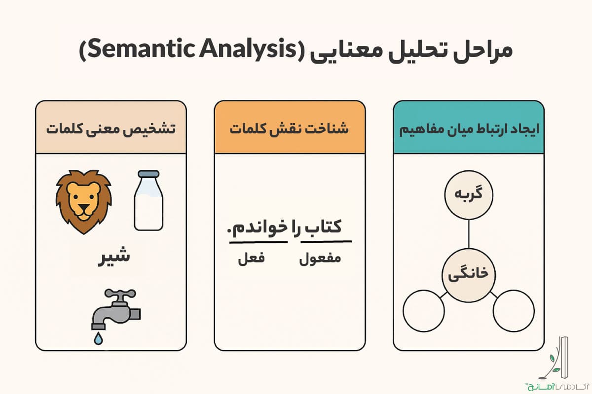مراحل تحلیل معنایی یا semantic analysis